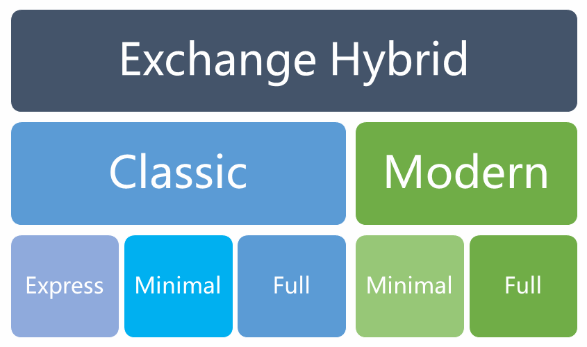 What are your Exchange Hybrid Options?