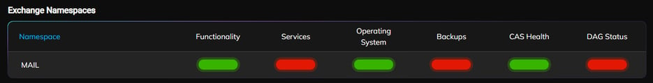 ENow Exchange Namespaces Sites Support Report