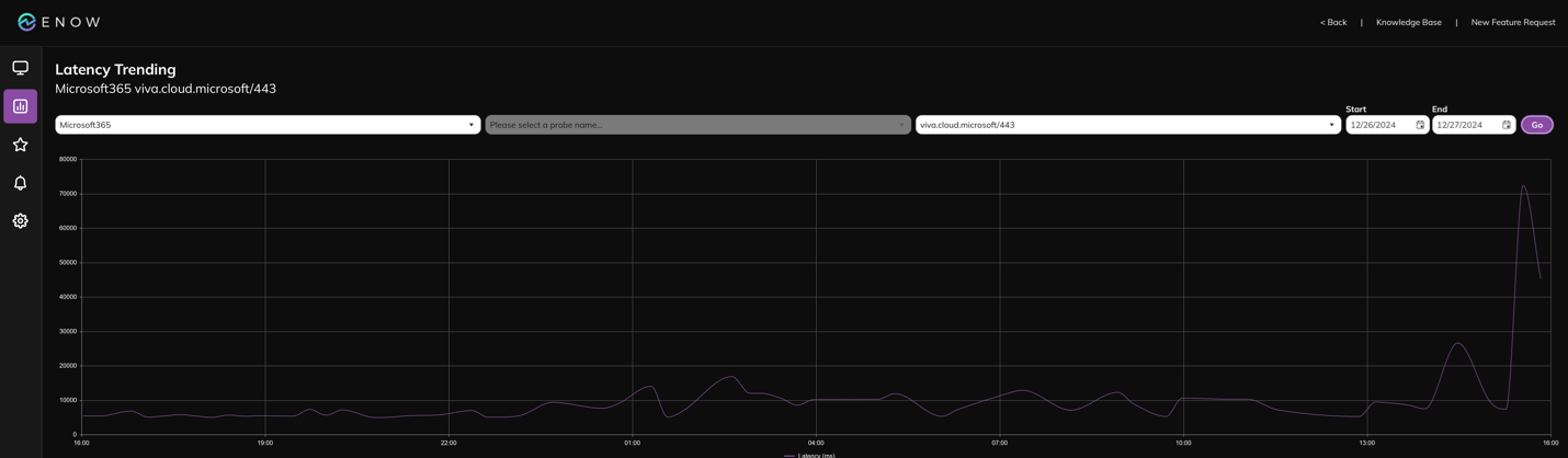 Figure 5 - Microsoft Viva Latency - 12.26.24