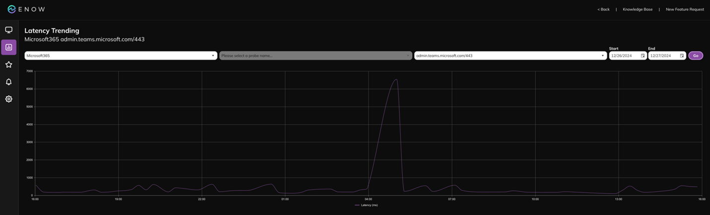 Figure 6 - Microsoft Teams Latency - 12.26.24