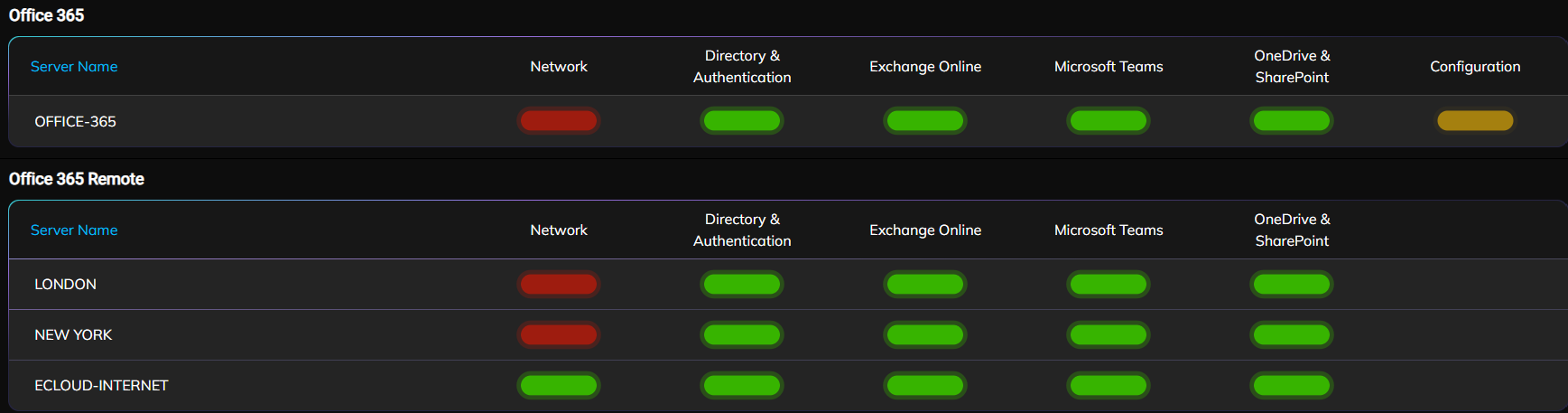 M365 Outage - MO842351 - ENow Top-Level Monitoring