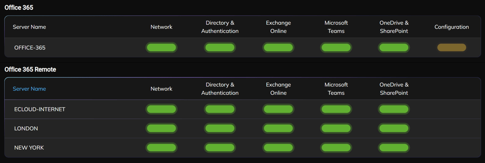 Microsoft 365 Monitoring Tool - ENow OneLook Dashboard