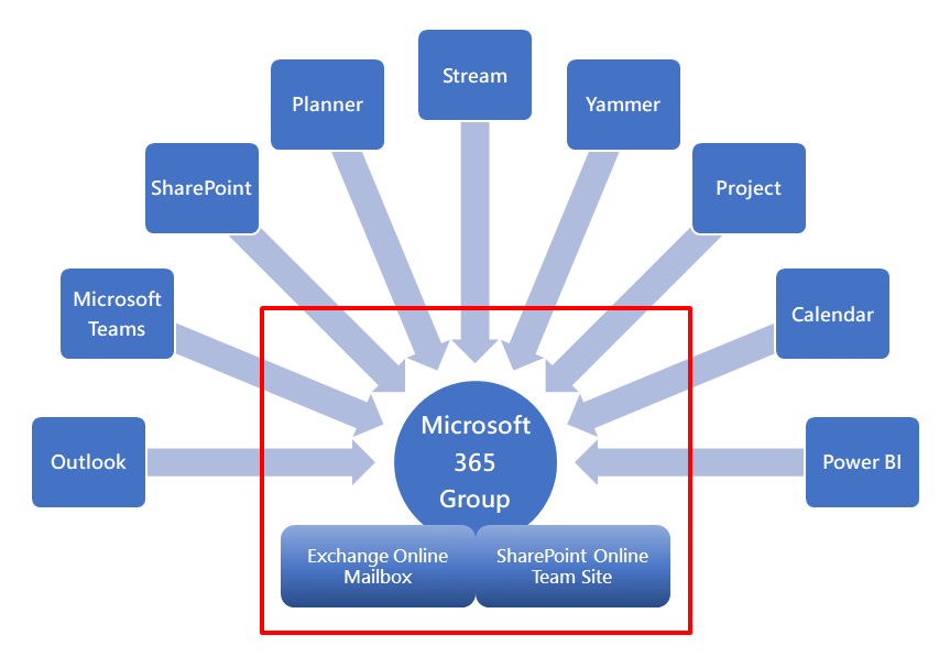 Introduction To Microsoft 365 Groups