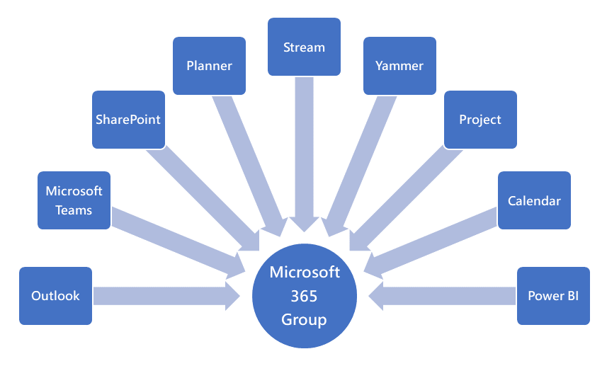 Introduction To Microsoft 365 Groups