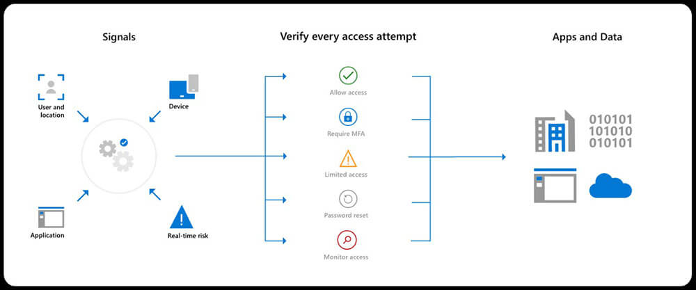 Microsoft 365 and Azure Security 2021