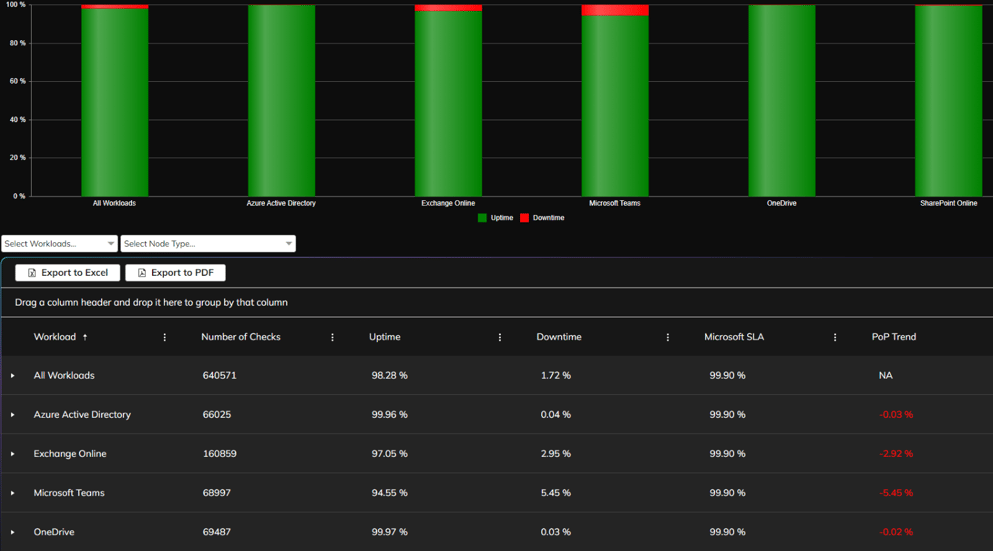 Figure 5: ENow's SLA reports also began to report downtime across several services. 