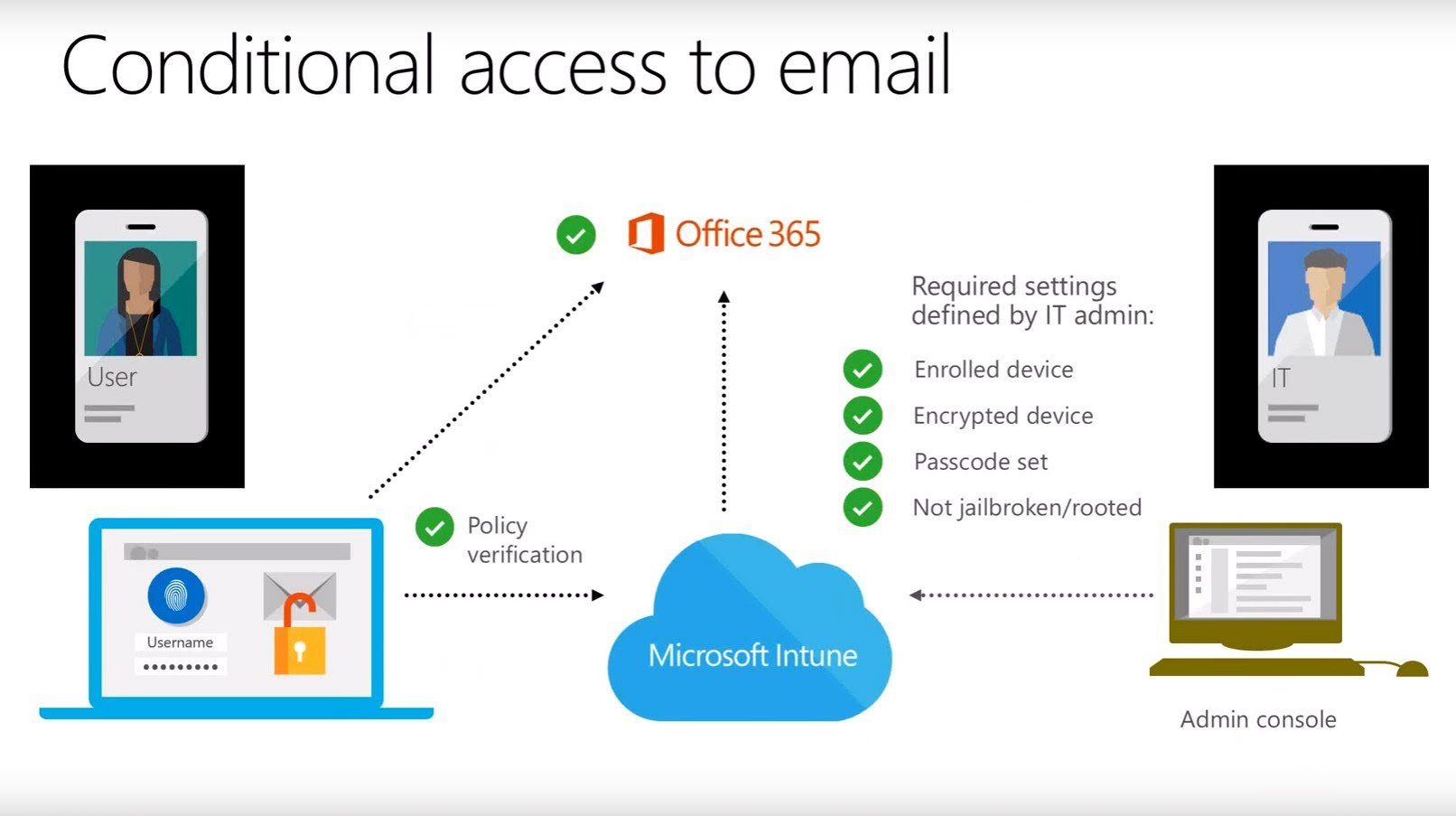 Conditional Access in the Field - Part 1